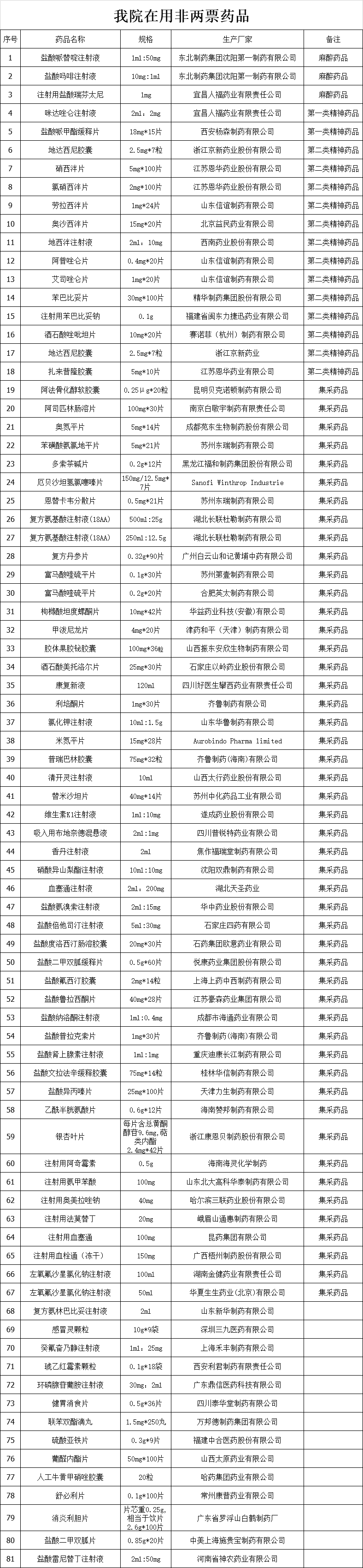 我院在用非两票药品[1].png